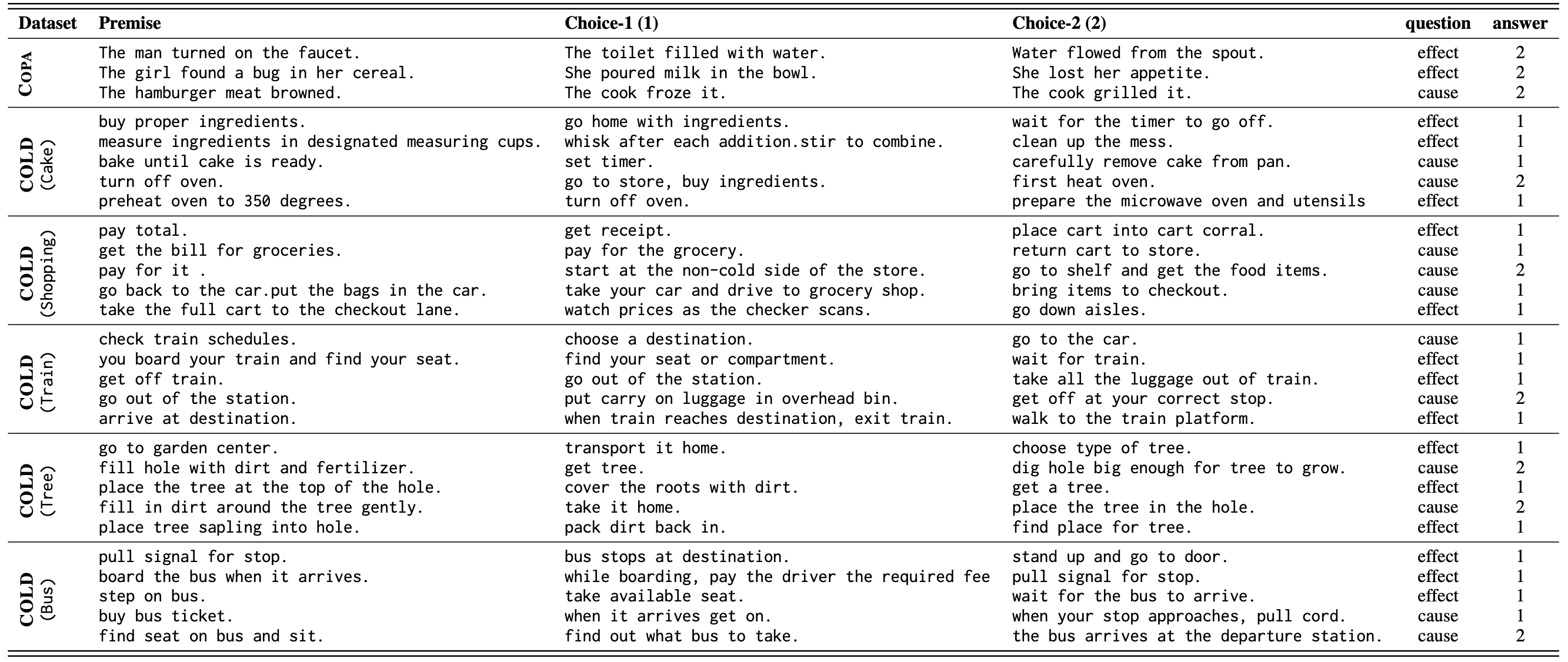 COLD causal_query_triplets_examples