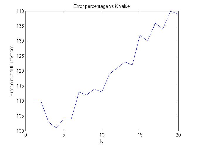 Error percentage vs K Value
