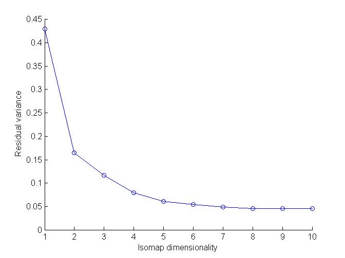 Residual Variance vs Isomap Dimensionality Curve