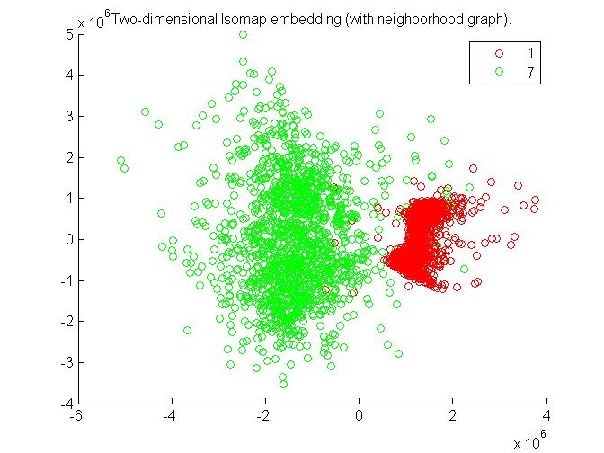 Two dimesional Isomap Embedding(with neighbourhood graph
