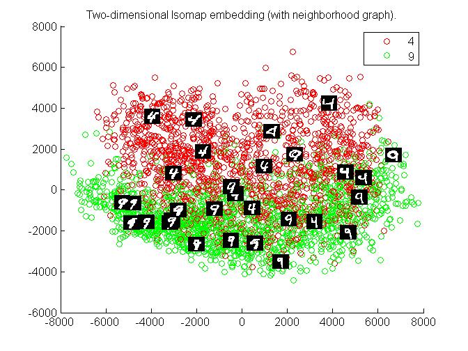 Two dimesional Isomap Embedding(with neighbourhood graph