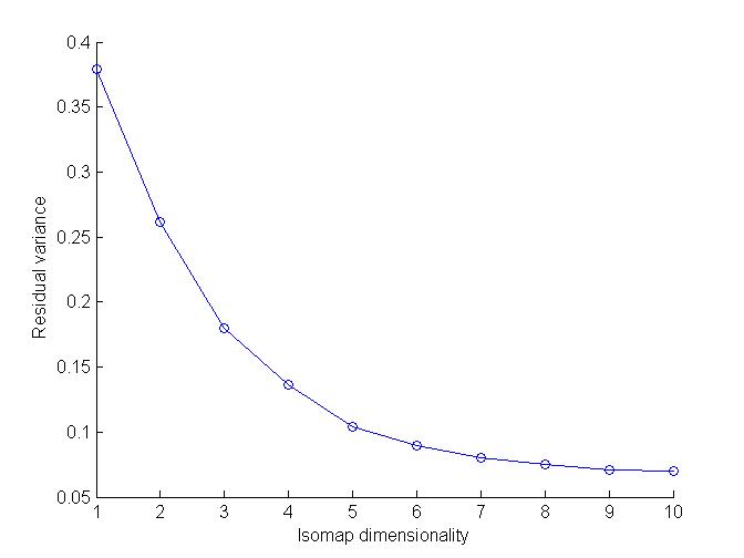 Residual Variance vs Isomap Dimensionality Curve