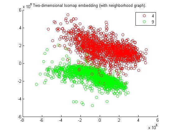 Two dimesional Isomap Embedding(with neighbourhood graph