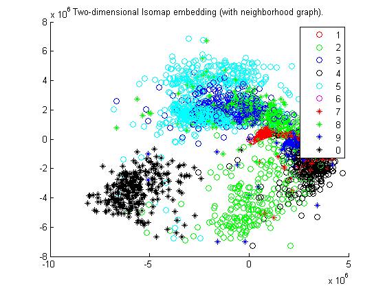 Two dimesional Isomap Embedding(with neighbourhood graph
