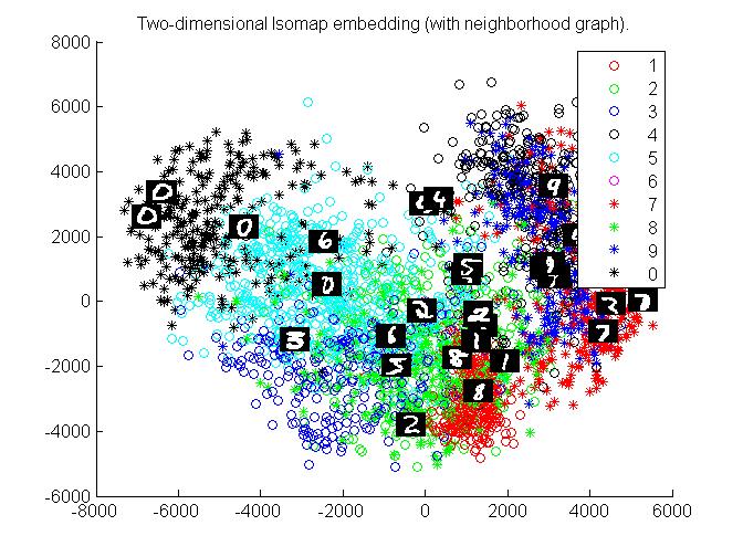 Two dimesional Isomap Embedding(with neighbourhood graph