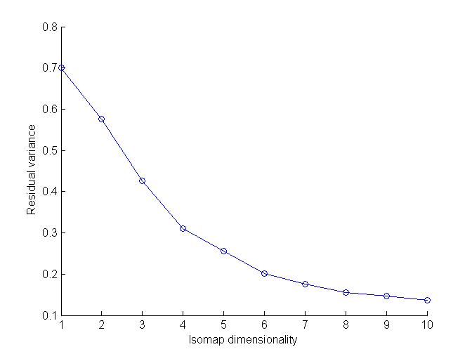 Residual Variance vs Isomap Dimensionality Curve